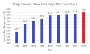 NYC Record Warm Years 2023 300x180 